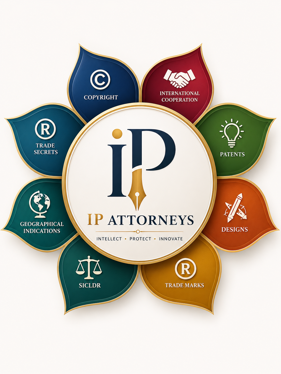 IP attorneys practice wheel showing patents, trade marks, designs, copyright, trade secrets, geographical indications, and international cooperation